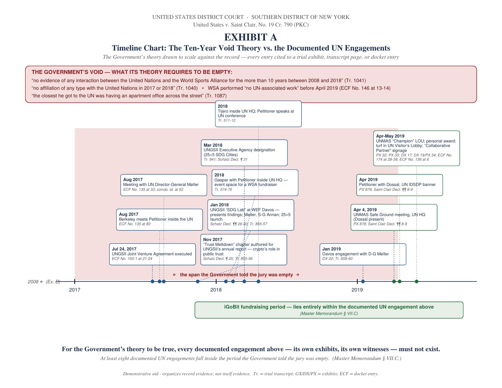 Exhibit A: the Government’s ten-year void theory drawn against the documented UN engagements.
