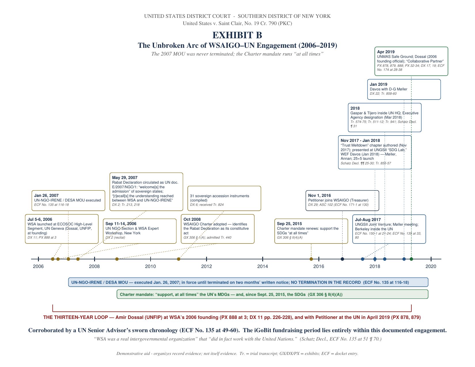Exhibit B: the arc of WSA and UN engagement from 2006 to 2019.