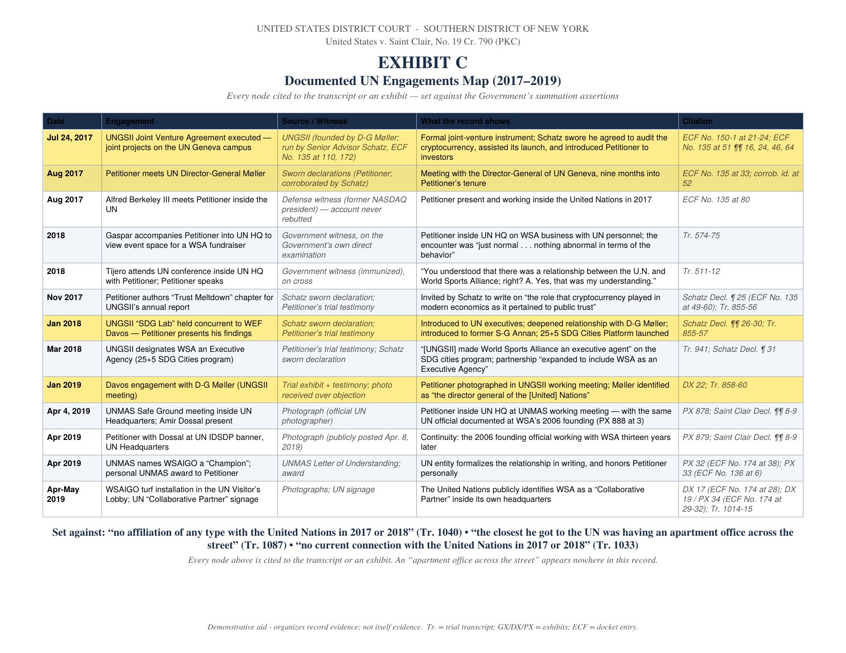 Exhibit C: table of documented UN engagements from 2017 to 2019, with the four rows involving Director-General Møller highlighted.