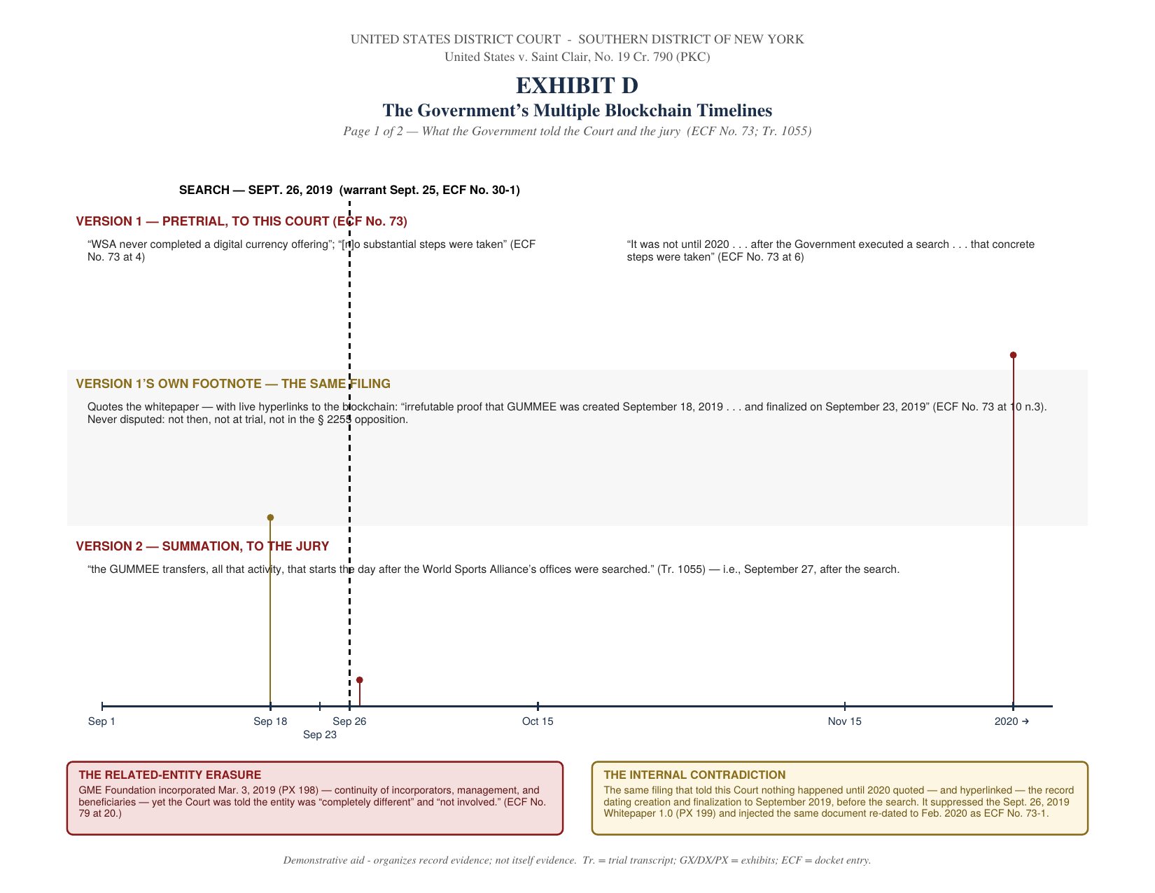 Exhibit D page 1: what the Government told the court and the jury.