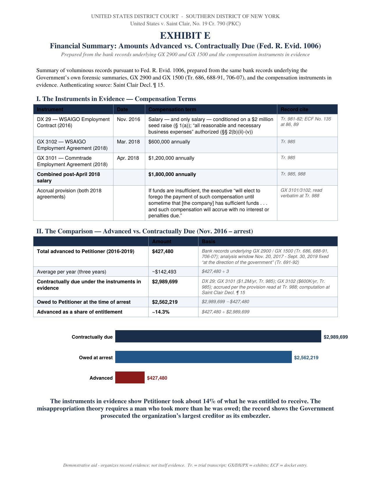 Exhibit E: financial summary of amounts advanced against amounts contractually due.