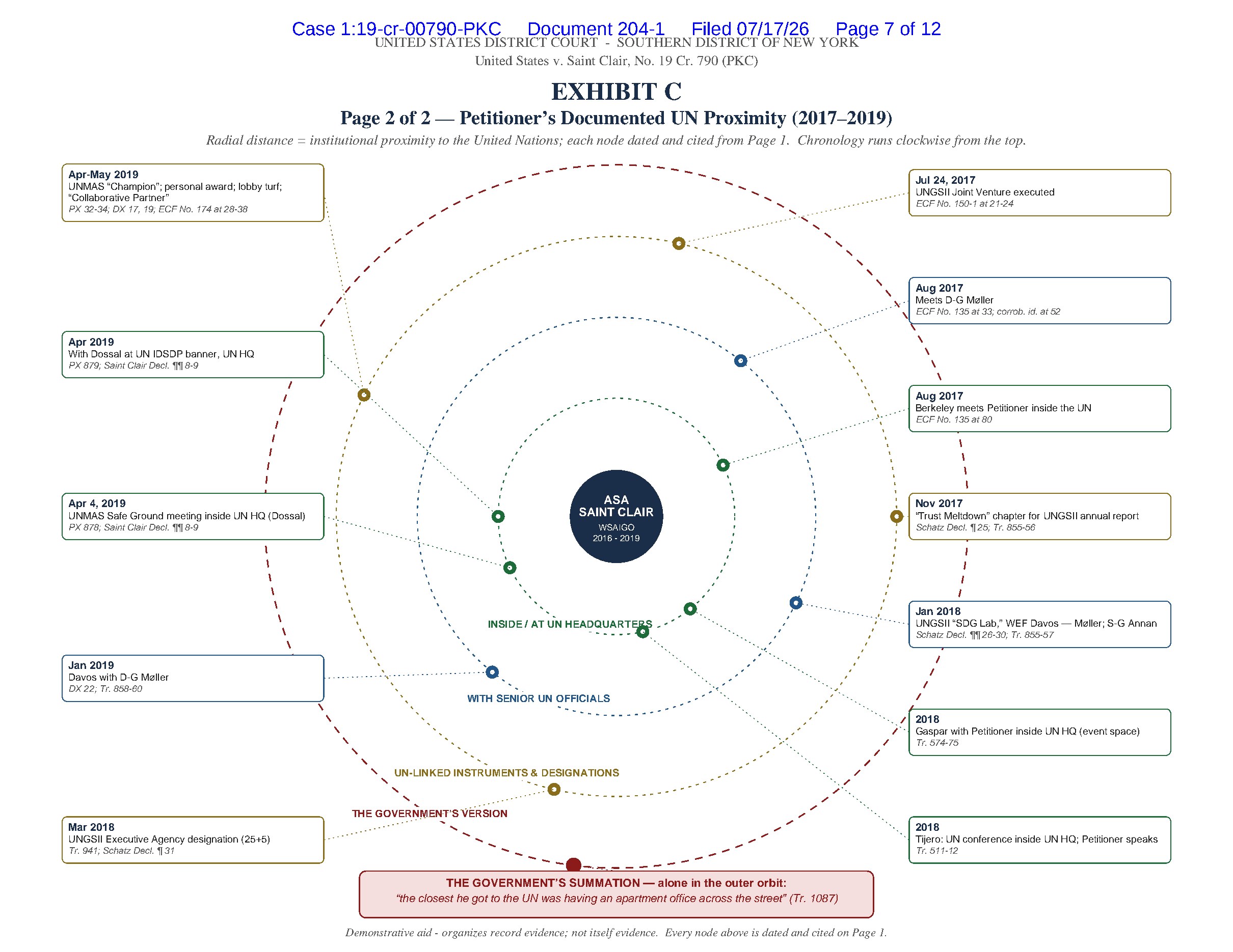 Exhibit C, page 2: a radial chart with Asa Saint Clair, WSAIGO 2016 to 2019, at the center. Rings are labeled inside or at UN headquarters, with senior UN officials, UN-linked instruments and designations, and the outer dashed ring, the Government’s version, holding only the summation quote. Each node is dated and cited.