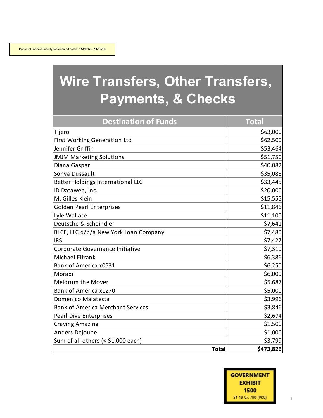 GX 1500: the Government’s summary of wire transfers, other transfers, payments and checks by destination of funds, totaling $473,826, with the Government exhibit sticker.