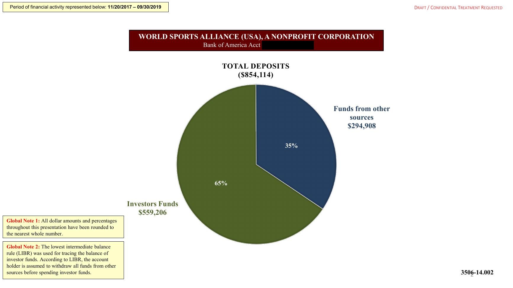 GX 2900 page 2: the Government’s summary chart of total deposits, $854,114, split between investor funds and other sources. Account number blacked out.